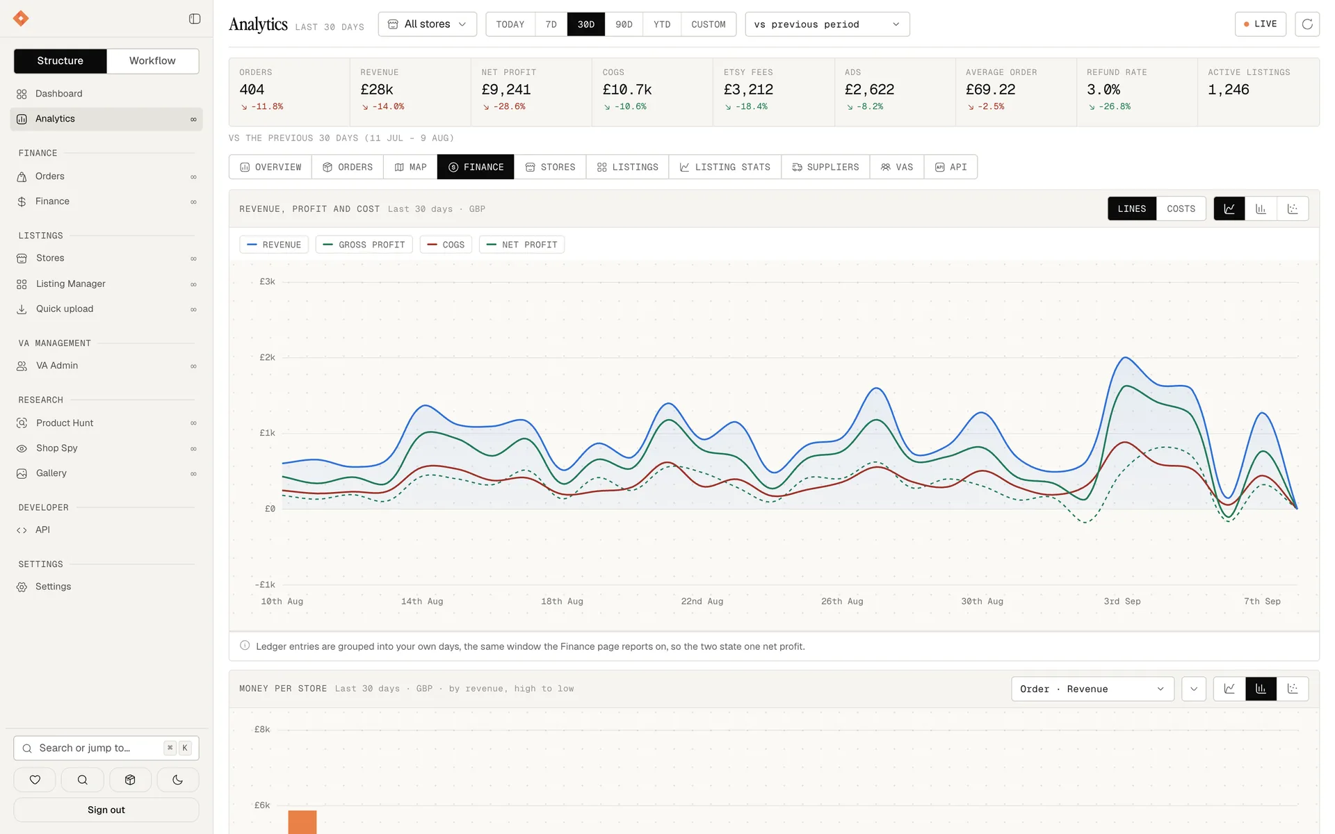 Analytics Finance tab: revenue, gross profit, cost of goods and net profit charted together, then money per store.