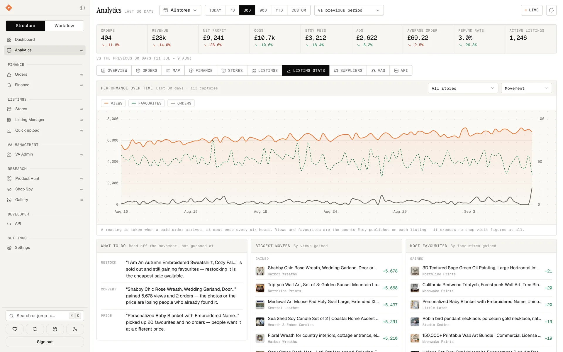 Listing stats: views, favourites and orders gained over 30 days from 113 captures, with the biggest movers and what to do about each one.