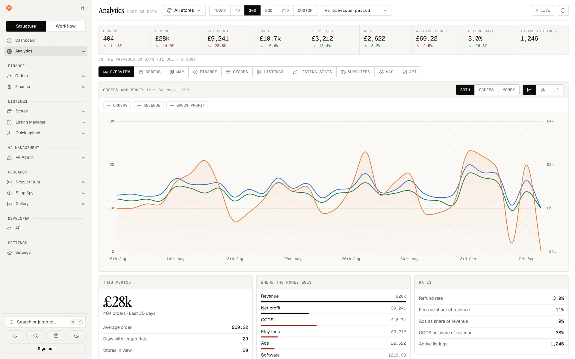 Analytics overview over 30 days: orders and money on one chart under headline figures for orders, revenue, net profit, cost of goods, fees and ads.