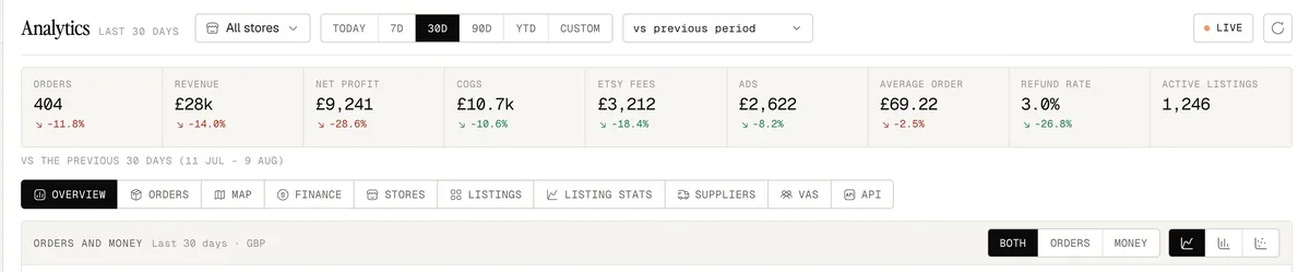 The analytics header: ten tabs over one period strip of today, 7, 30, 90 days, year to date or a range of your own, with the headline figures and how each moved against the period before.