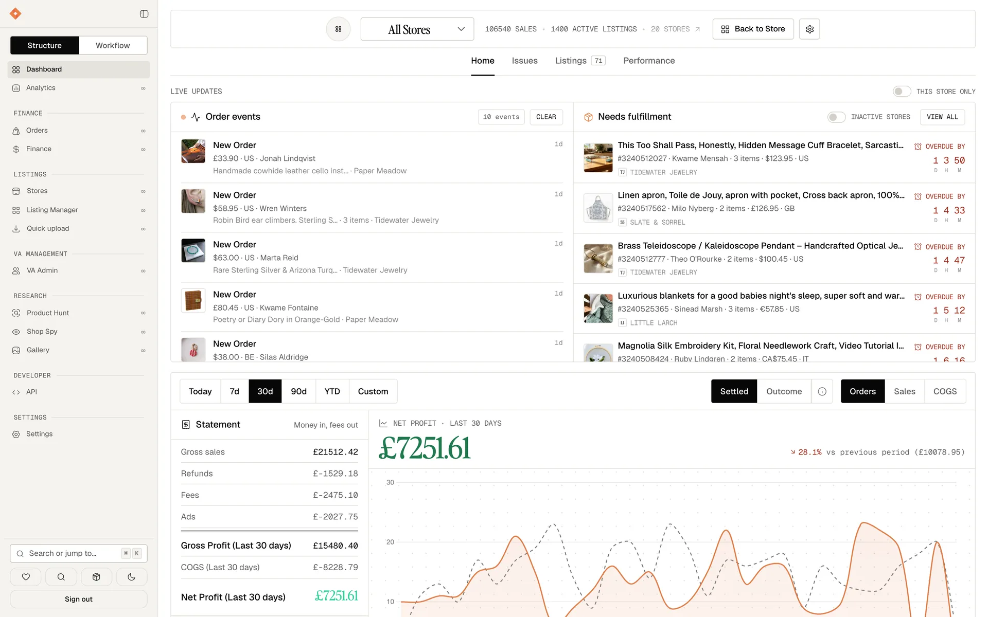 Eto dashboard home: a live feed of paid orders, the orders still needing fulfilment, and the last 30 days from gross sales down to net profit.