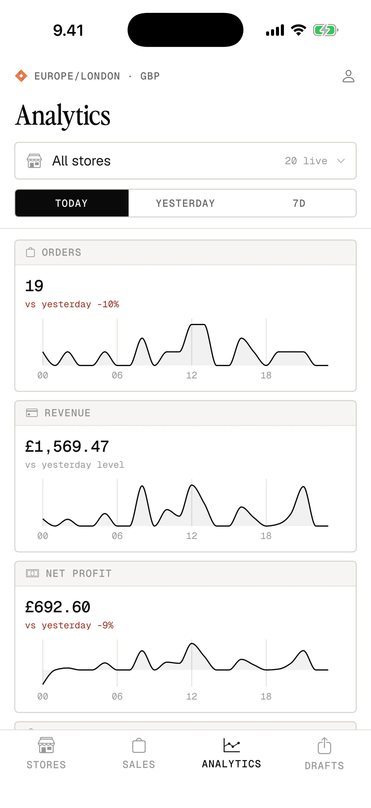 The Eto iOS app: today's orders, revenue and net profit charted, with yesterday and the last 7 days a tap away.